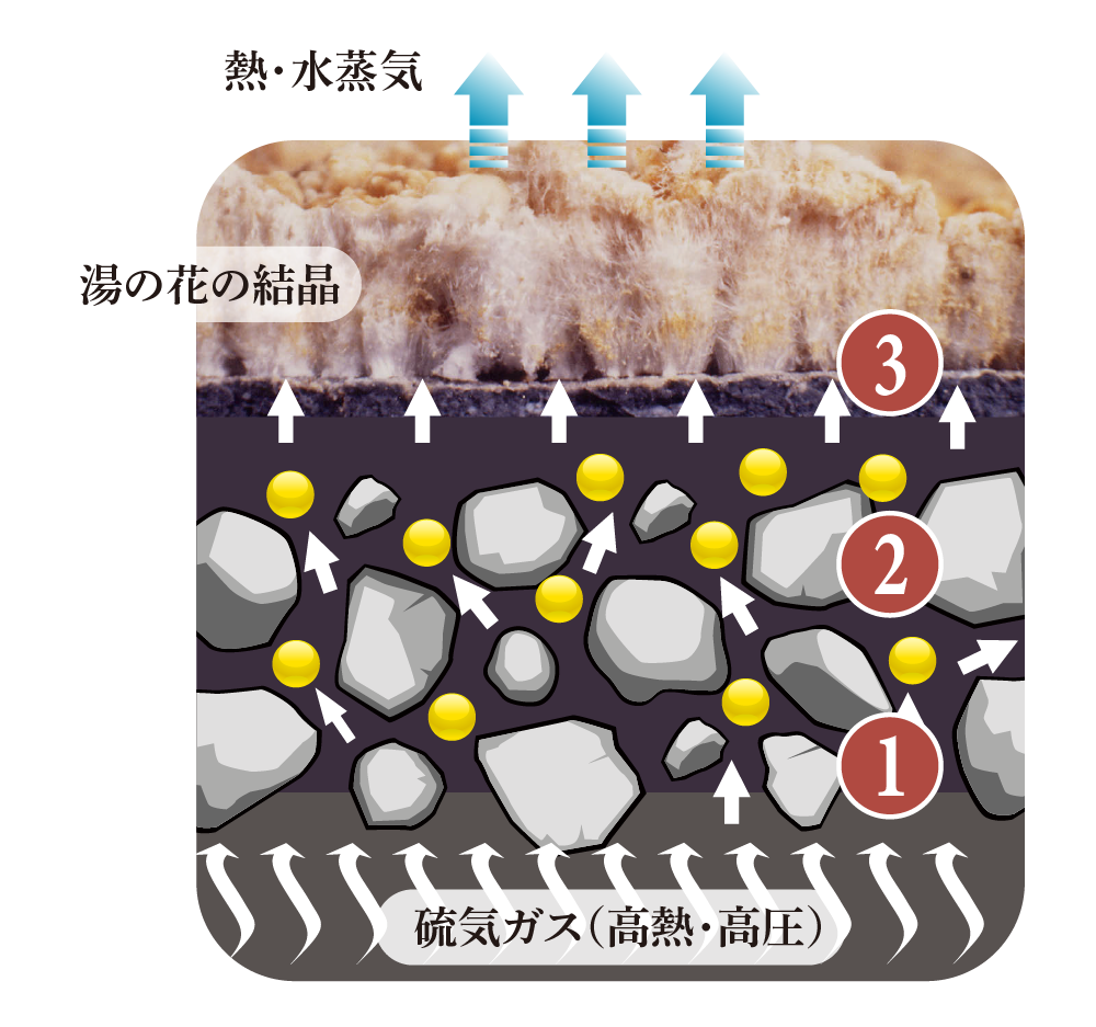 湯の花生成のしくみ