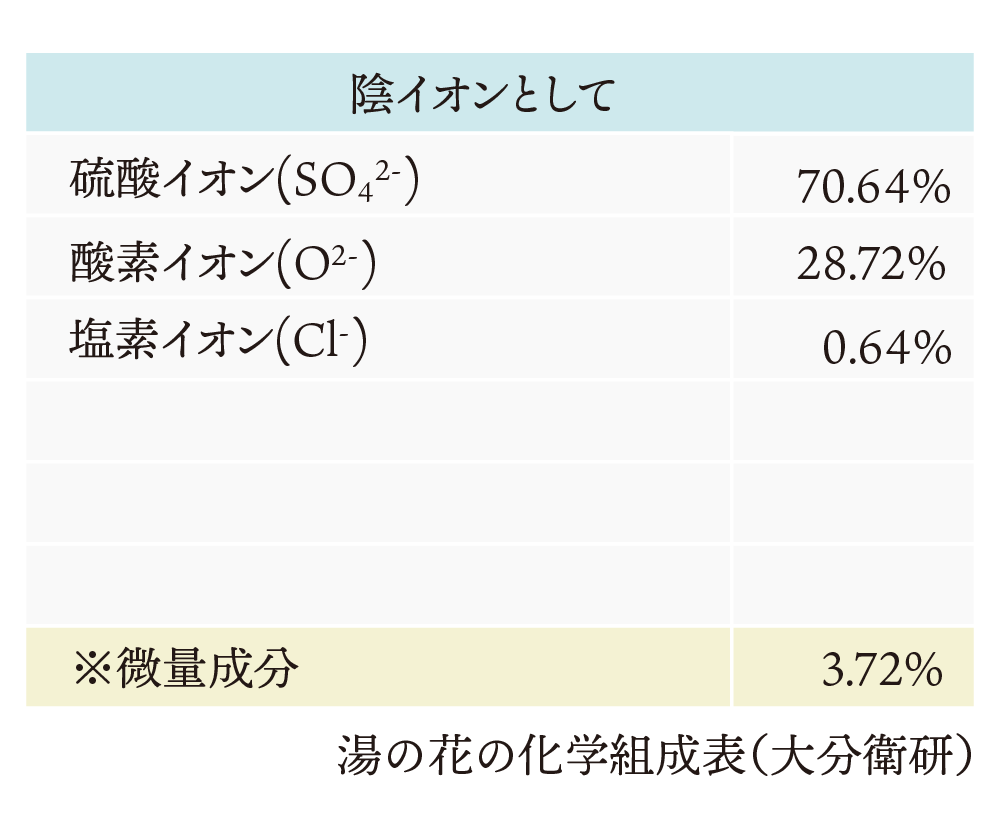 湯の花成分表