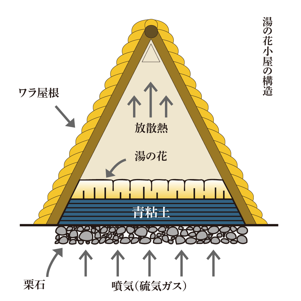 湯の花小屋の構造